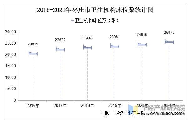 2016-2021年枣庄市卫生机构床位数统计图