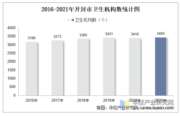 2016-2021年开封市卫生机构数统计图
