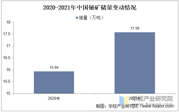 2020-2021年中国铋矿储量变动情况