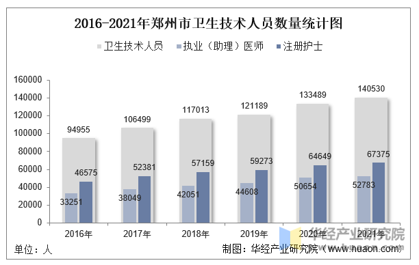 2016-2021年郑州市卫生技术人员数量统计图