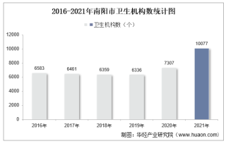 2016-2021年南阳市卫生机构数及床位数、卫生技术人员人数统计分析