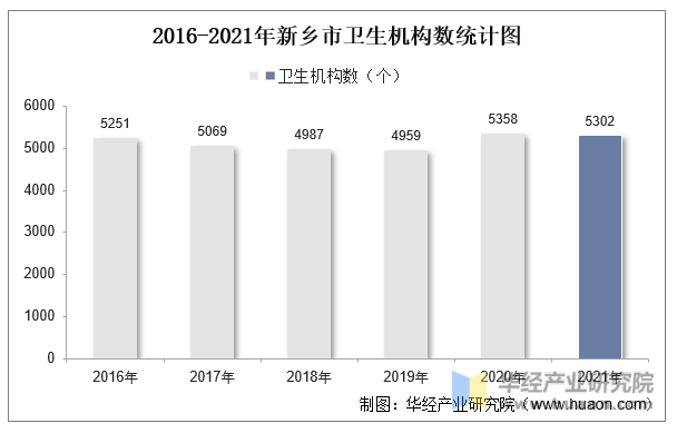 2016-2021年新乡市卫生机构数统计图