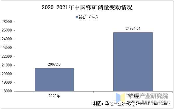 2020-2021年中国镓矿储量变动情况