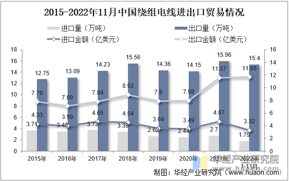 2015-2022年11月中国绕组电线进出口贸易情况