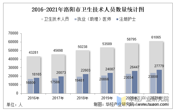 2016-2021年洛阳市卫生技术人员数量统计图