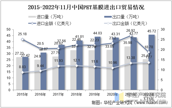 2015-2022年11月中国PET基膜进出口贸易情况