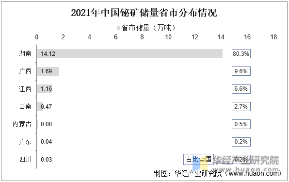 2021年中国铋矿储量省市分布情况