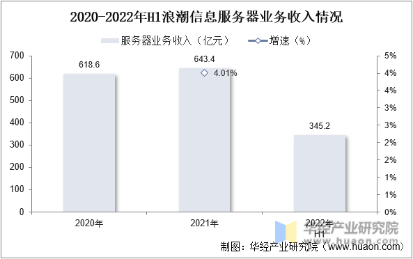2020-2022年H1浪潮信息服务器业务收入情况