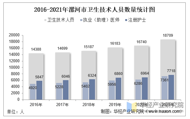 2016-2021年漯河市卫生技术人员数量统计图