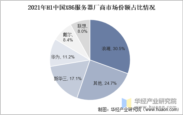 2021年H1中国X86服务器厂商市场份额占比情况