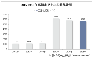 2016-2021年邵阳市卫生机构数及床位数、卫生技术人员人数统计分析