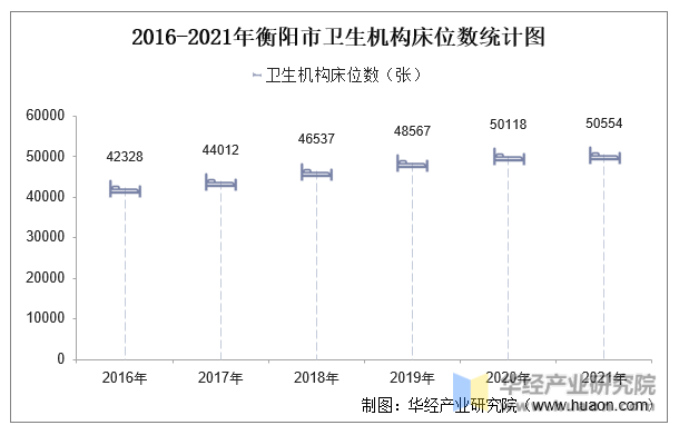 2016-2021年衡阳市卫生机构床位数统计图