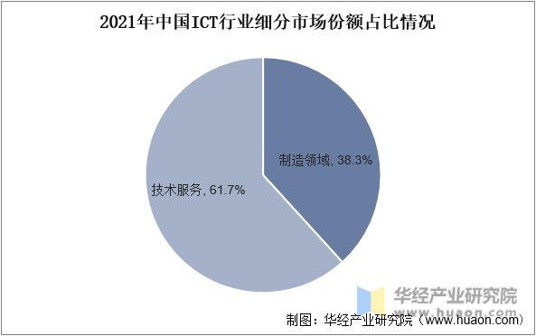 2021年中国ICT行业细分市场份额占比情况