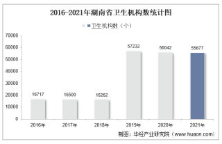 2016-2021年湖南省卫生机构数及床位数、卫生技术人员人数统计分析