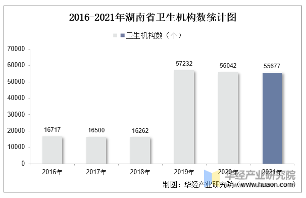 2016-2021年湖南省卫生机构数统计图