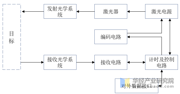 激光测距仪工作原理示意图