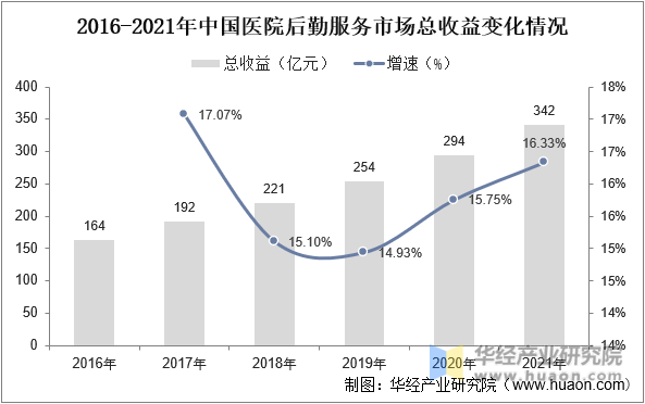2016-2021年中国医院后勤服务市场总收益变化情况