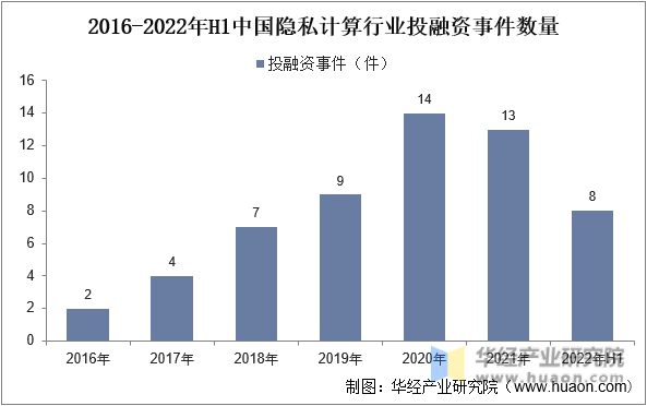 2016-2022年H1中国隐私计算行业投融资事件数量