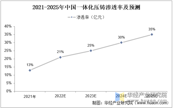 2021-2025年中国一体化压铸渗透率及预测