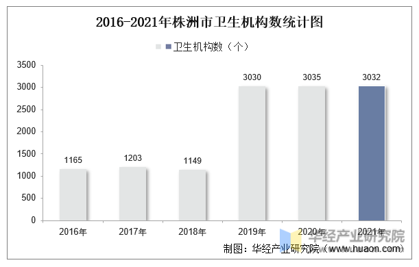 2016-2021年株洲市卫生机构数统计图
