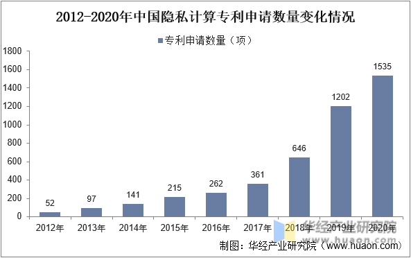 2012-2020年中国隐私计算专利申请数量变化情况