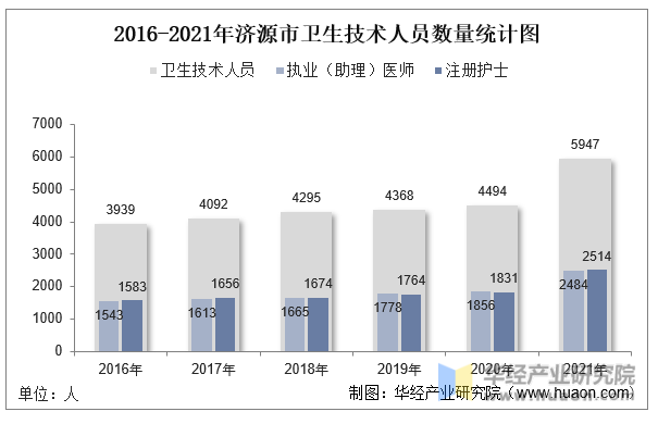 2016-2021年济源市卫生技术人员数量统计图