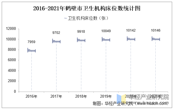 2016-2021年鹤壁市卫生机构床位数统计图