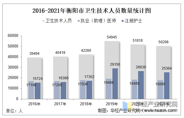 2016-2021年衡阳市卫生技术人员数量统计图