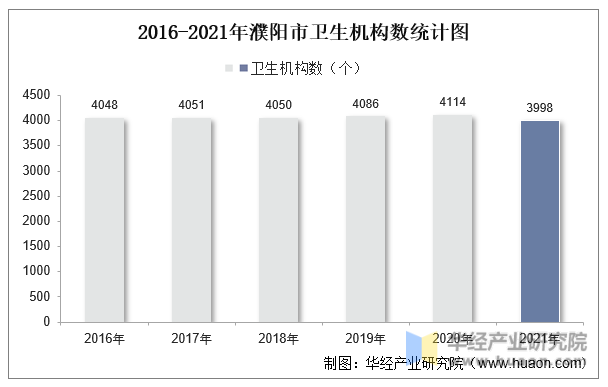 2016-2021年濮阳市卫生机构数统计图