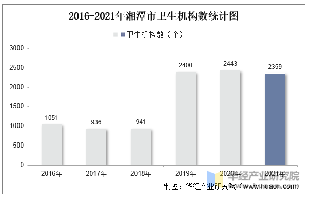 2016-2021年湘潭市卫生机构数统计图