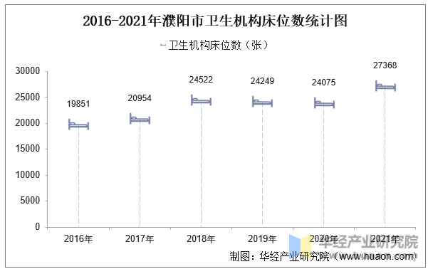 2016-2021年濮阳市卫生机构床位数统计图