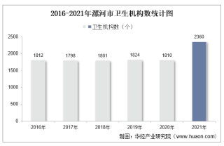 2016-2021年漯河市卫生机构数及床位数、卫生技术人员人数统计分析