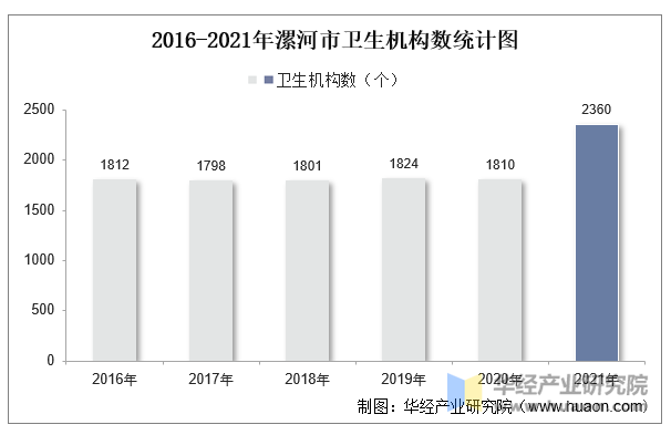 2016-2021年漯河市卫生机构数统计图