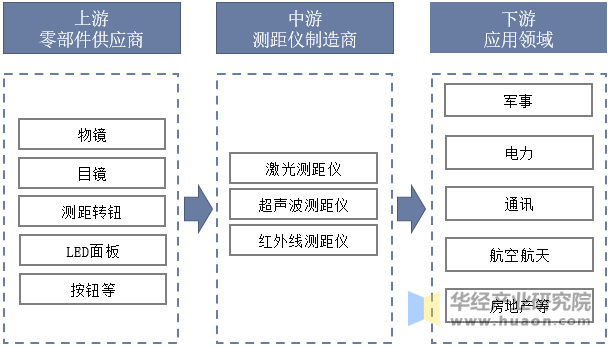 中国测距仪产业链示意图