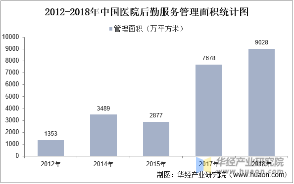 2012-2018年中国医院后勤服务管理面积统计图
