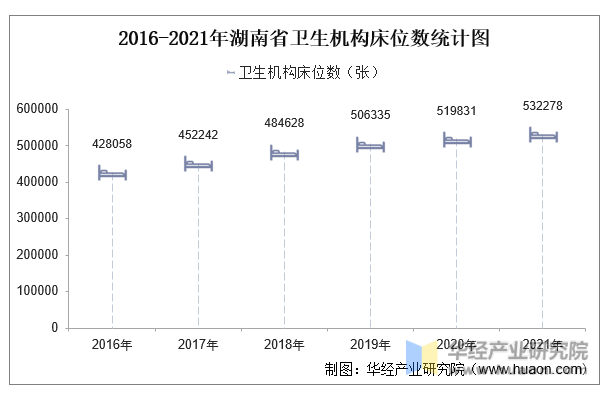 2016-2021年湖南省卫生机构床位数统计图