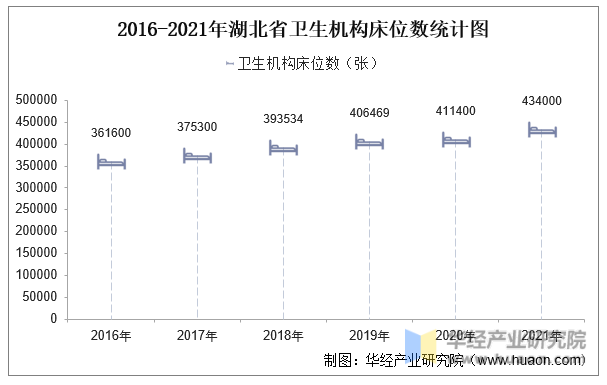 2016-2021年湖北省卫生机构床位数统计图