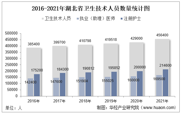 2016-2021年湖北省卫生技术人员数量统计图
