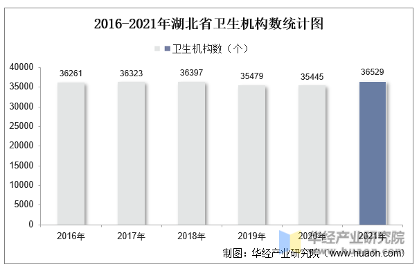 2016-2021年湖北省卫生机构数统计图