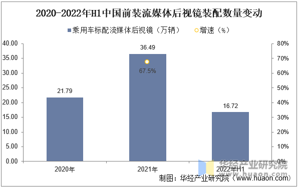 2020-2022年H1中国前装流媒体新车装配数量变动