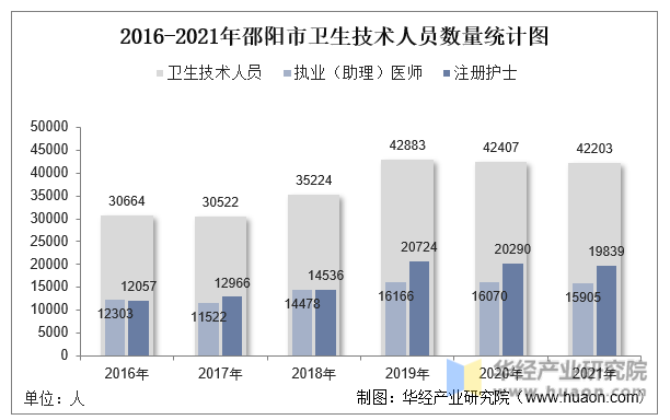 2016-2021年邵阳市卫生技术人员数量统计图