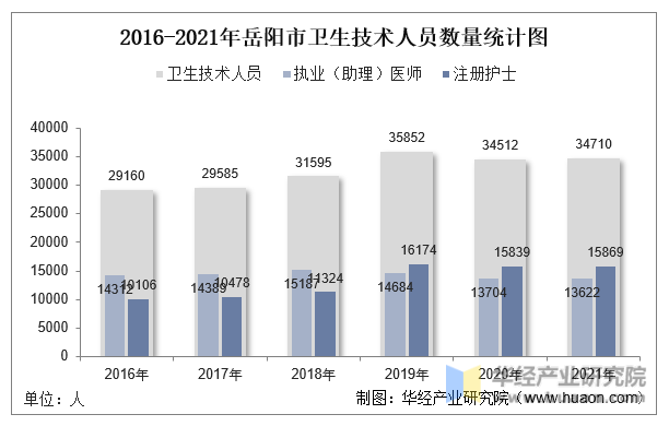 2016-2021年岳阳市卫生技术人员数量统计图