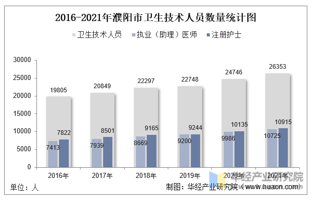 2016-2021年濮阳市卫生技术人员数量统计图