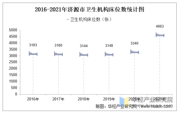 2016-2021年济源市卫生机构床位数统计图