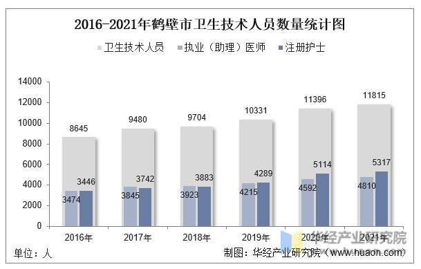 2016-2021年鹤壁市卫生技术人员数量统计图