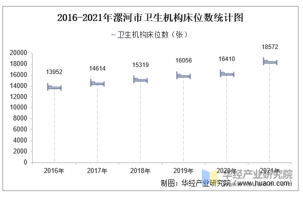 2016-2021年漯河市卫生机构床位数统计图