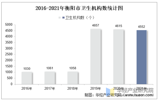 2016-2021年衡阳市卫生机构数统计图
