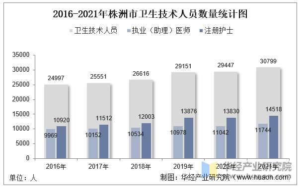 2016-2021年株洲市卫生技术人员数量统计图