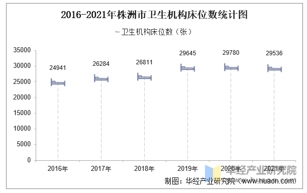 2016-2021年株洲市卫生机构床位数统计图