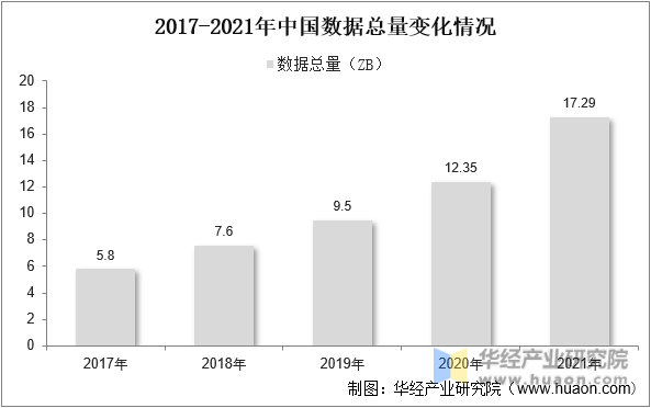2017-2021年中国数据总量变化情况